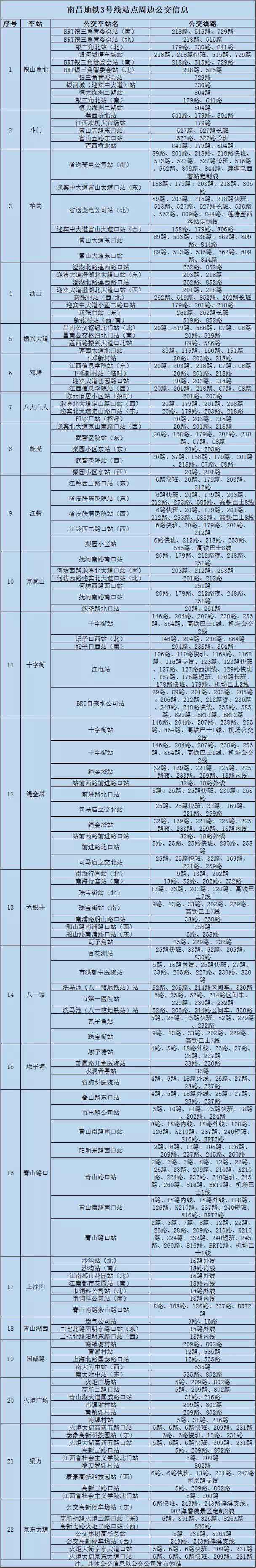 南昌市地鐵3號(hào)線各站點(diǎn)周邊公交線路匯總